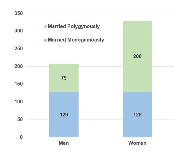 rate of polygyny